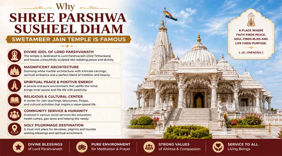 Why Shree Parshwa Susheel Dham Swetamber Jain Temple Is Famous